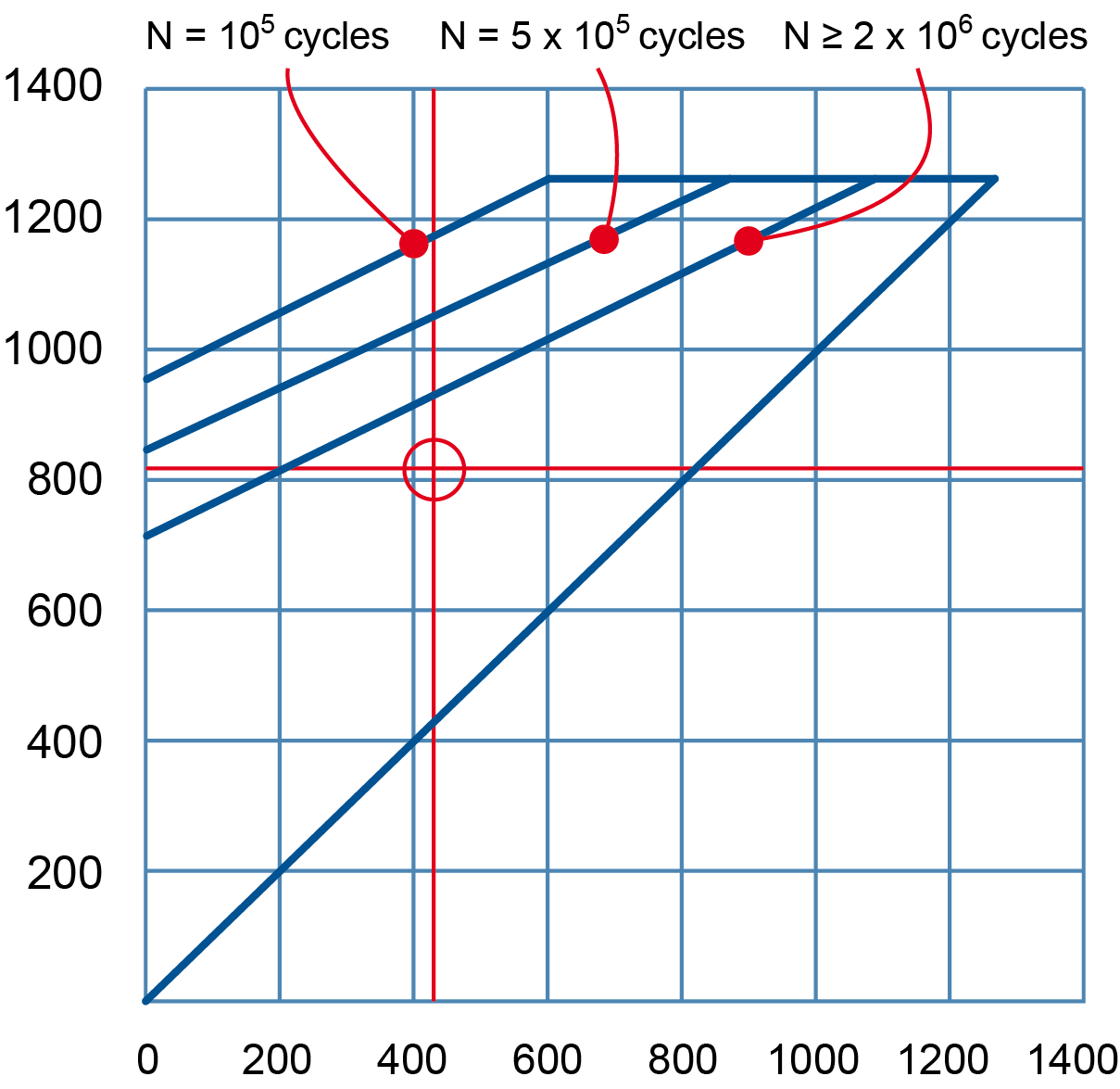 Figure 5: Estimated fatigue life for DSC 50 x 25.4 x 2 Disc Spring in example 2